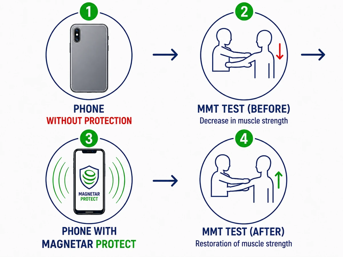 MMT sequence before and after MAGNETAR PROTECT