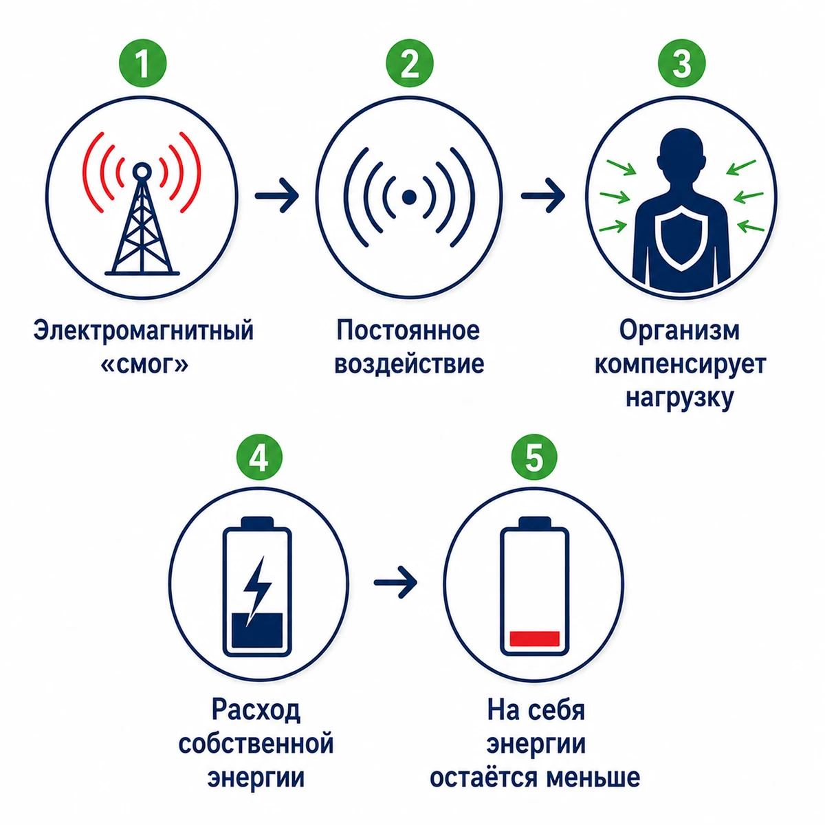 Пять этапов модели расхода энергетического ресурса