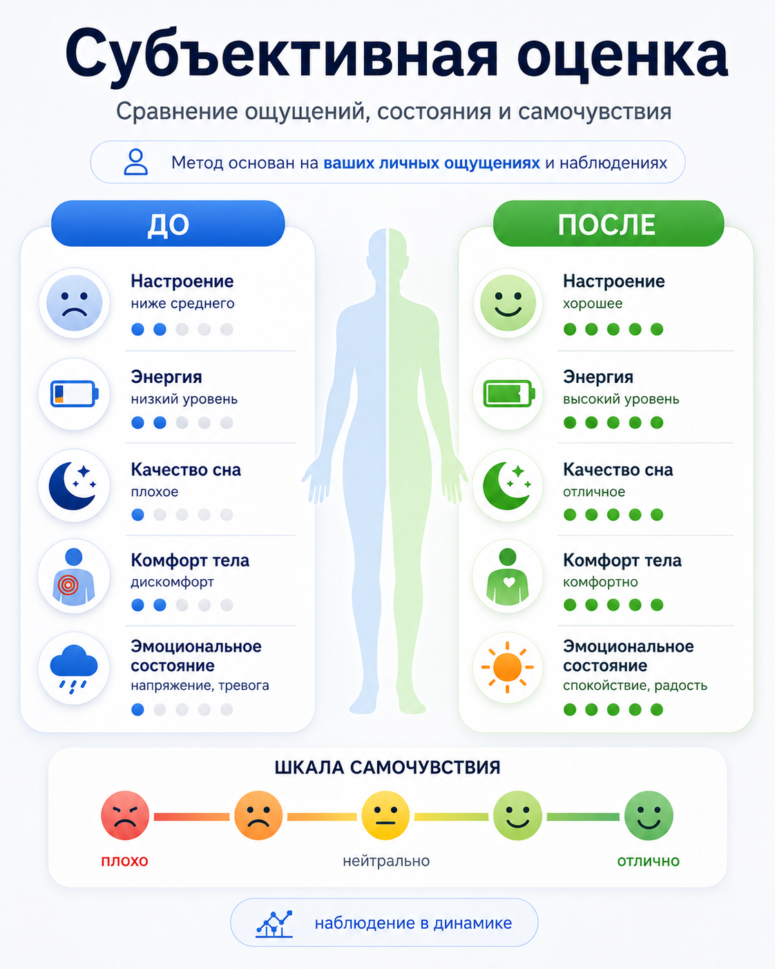Субъективная оценка: сравнение ощущений, состояния и самочувствия