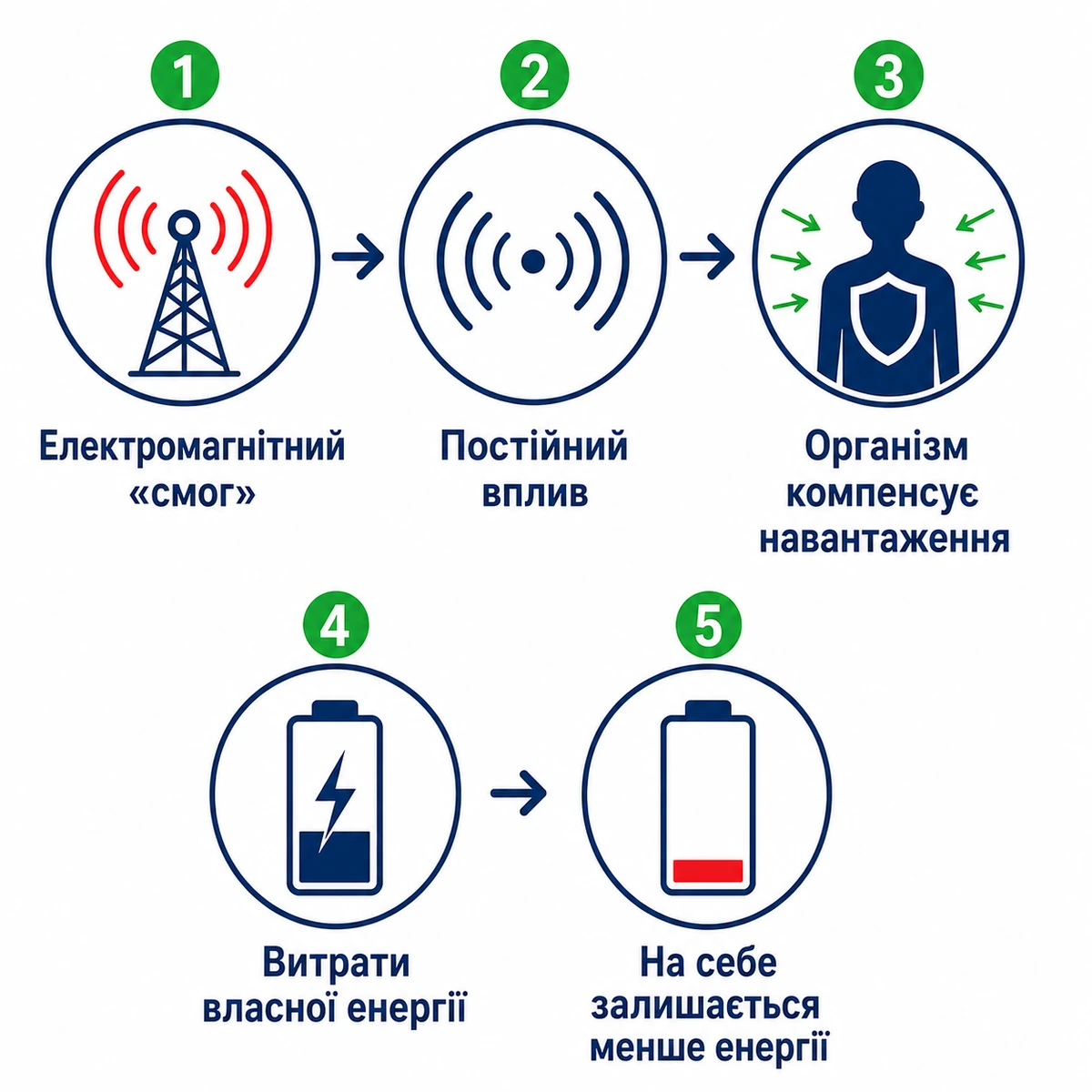 П’ять етапів моделі витрат енергетичного ресурсу