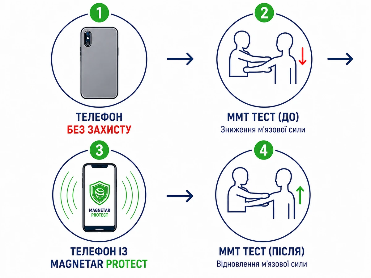 Схема ММТ-тесту до та після застосування MAGNETAR PROTECT
